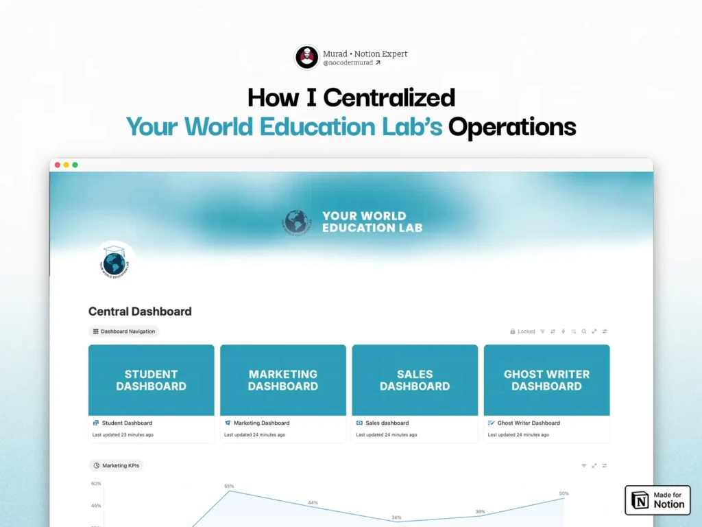 Custom Notion CRM for Education dashboard showing student management, operations, sales, marketing, finance, document tracking, and leadership dashboards in one organized workspace.